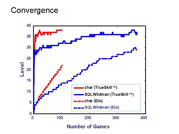 Convergence 40 35 30 Level 25 20 15 char (True. Skill™) 10 SQLWildman (True.