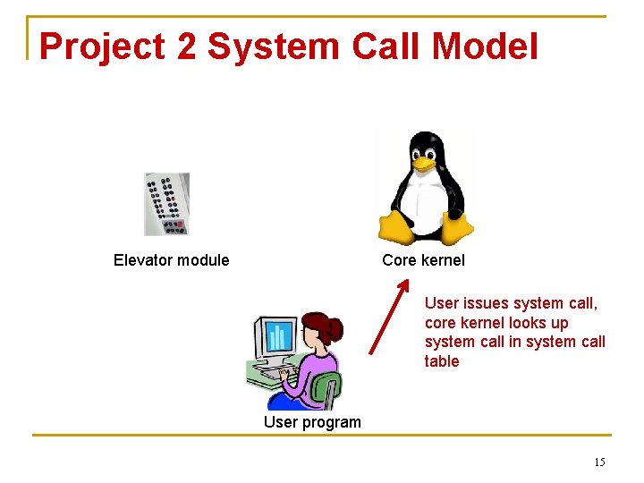 Project 2 System Call Model Elevator module Core kernel User issues system call, core