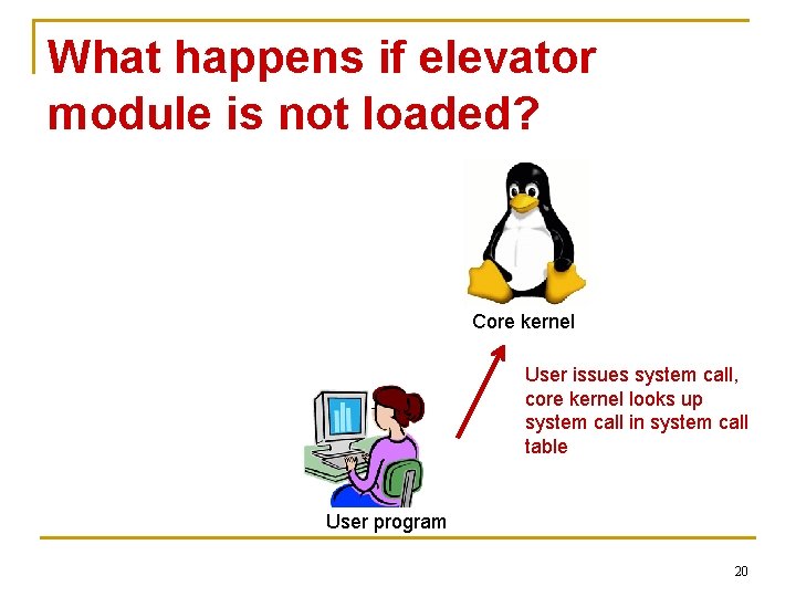 What happens if elevator module is not loaded? Core kernel User issues system call,