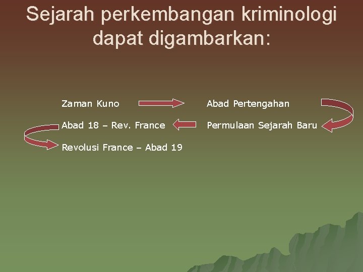 Sejarah perkembangan kriminologi dapat digambarkan: Zaman Kuno Abad Pertengahan Abad 18 – Rev. France