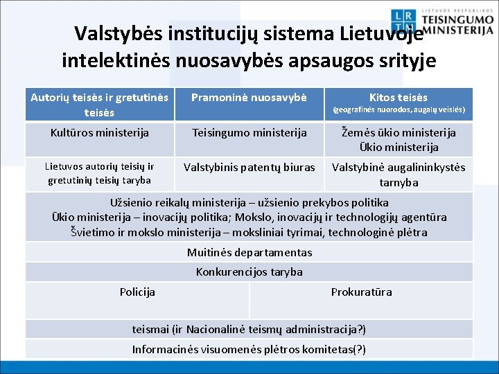 Valstybės institucijų sistema Lietuvoje intelektinės nuosavybės apsaugos srityje Autorių teisės ir gretutinės teisės Pramoninė