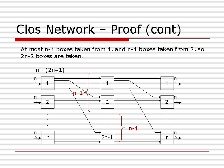 Clos Network – Proof (cont) At most n-1 boxes taken from 1, and n-1