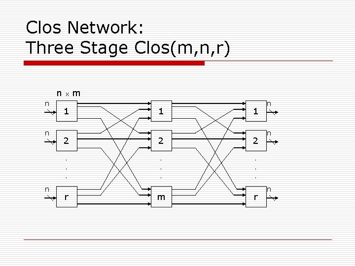 Clos Network: Three Stage Clos(m, n, r) n n x 1 m 1 1