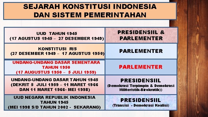 SEJARAH KONSTITUSI INDONESIA DAN SISTEM PEMERINTAHAN UUD TAHUN 1945 (17 AGUSTUS 1945 – 27