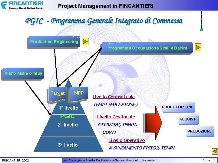 Project Management in FINCANTIERI PGIC - Programma Generale Integrato di Commessa Production Engineering Programma