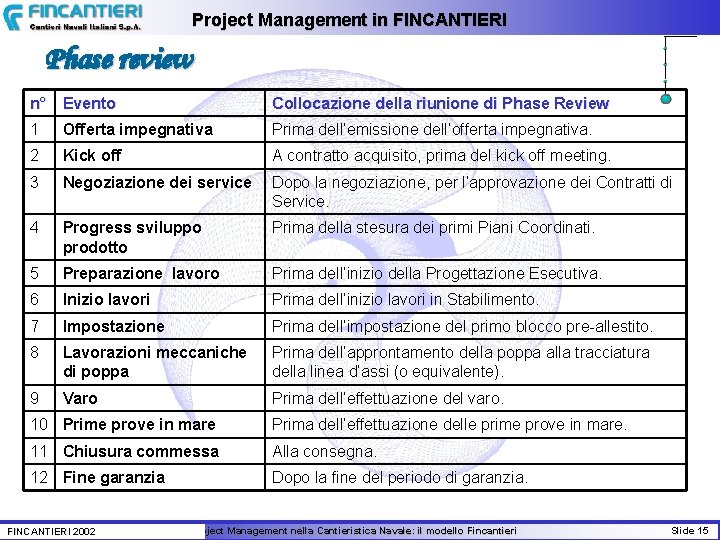 Project Management in FINCANTIERI Phase review n° Evento Collocazione della riunione di Phase Review