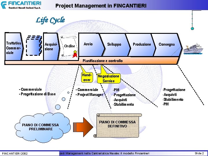 Project Management in FINCANTIERI Life Cycle Trattativa Commerciale Acquisizione Ordine Avvio Sviluppo Produzione Consegna