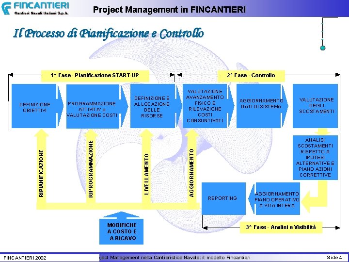 Project Management in FINCANTIERI Il Processo di Pianificazione e Controllo 1^ Fase - Pianificazione