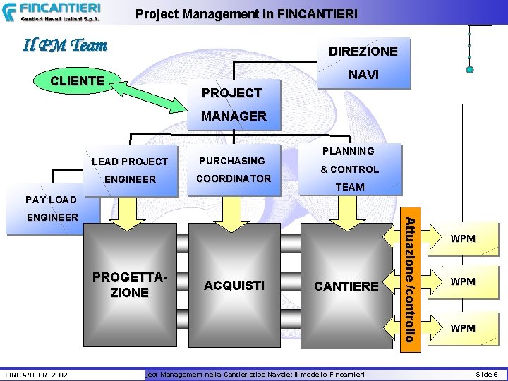 Project Management in FINCANTIERI Il PM Team DIREZIONE NAVI CLIENTE PROJECT MANAGER LEAD PROJECT