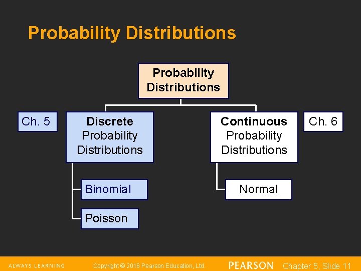 Probability Distributions Ch. 5 Discrete Probability Distributions Binomial Continuous Probability Distributions Ch. 6 Normal