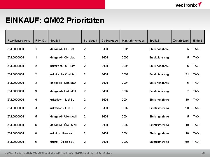 EINKAUF: QM 02 Prioritäten Reaktionsschema Priorität Spalte 1 Katalogart Codegruppe Maßnahmencode Spalte 2 ZVL
