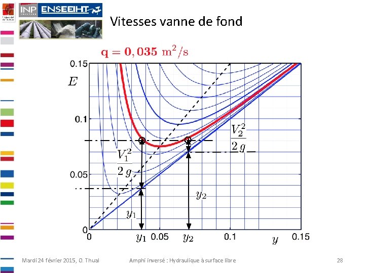 Vitesses vanne de fond Mardi 24 février 2015, O. Thual Amphi inversé : Hydraulique
