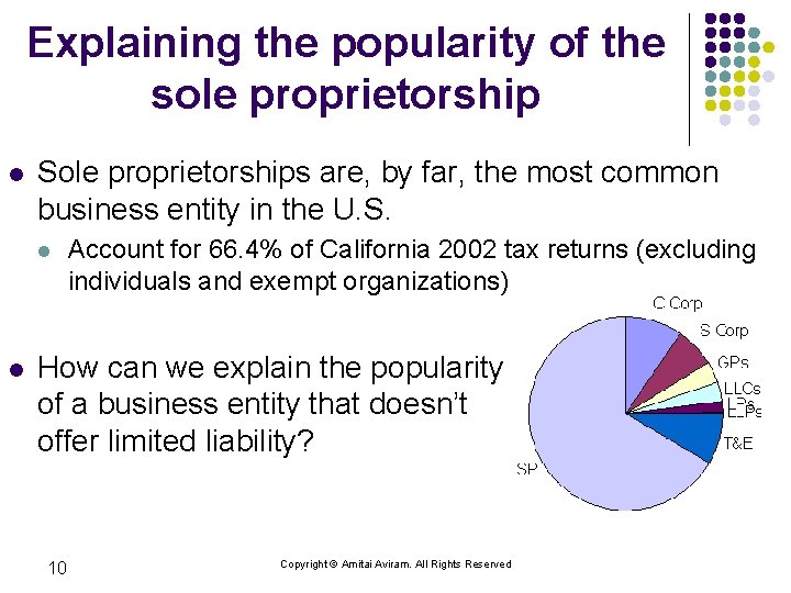 Explaining the popularity of the sole proprietorship l Sole proprietorships are, by far, the
