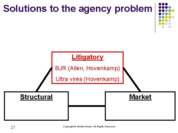 Solutions to the agency problem Litigatory BJR (Allen, Hovenkamp) Ultra vires (Hovenkamp) Structural 27