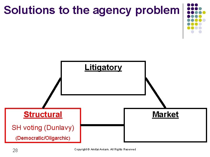 Solutions to the agency problem Litigatory Structural Market SH voting (Dunlavy) (Democratic/Oligarchic) 28 Copyright
