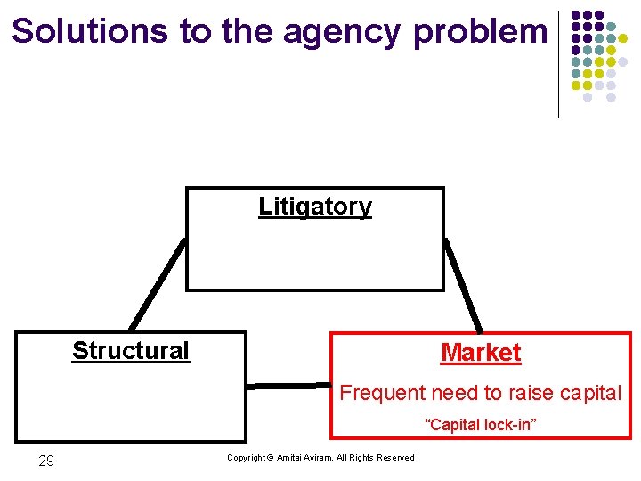 Solutions to the agency problem Litigatory Structural Market Frequent need to raise capital “Capital