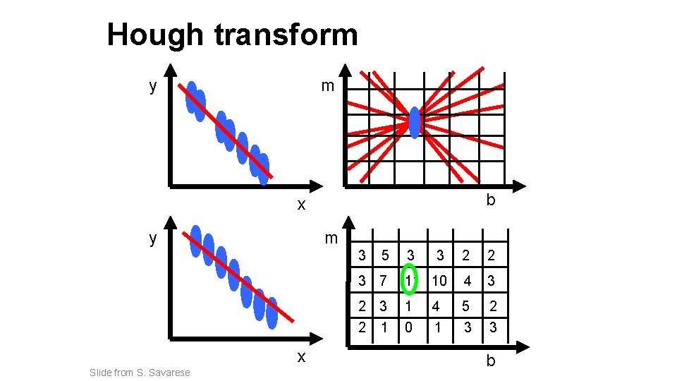 Hough transform m y b x m y 3 x Slide from S. Savarese