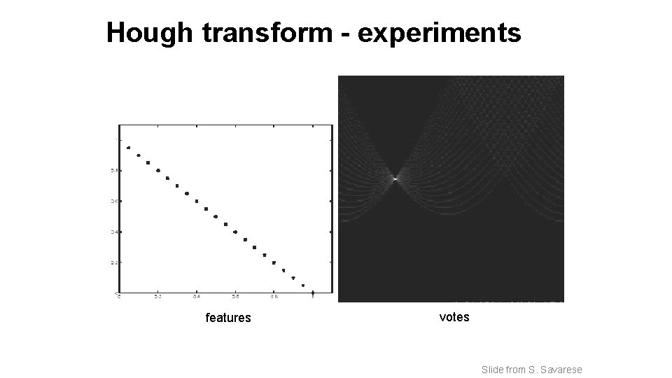 Hough transform - experiments features votes Slide from S. Savarese 