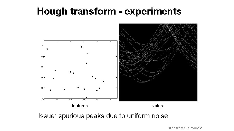 Hough transform - experiments features votes Issue: spurious peaks due to uniform noise Slide