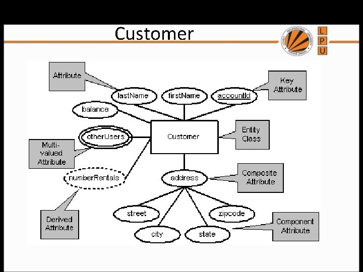 Ex 1: E-R Diagram for Entity Class Customer 