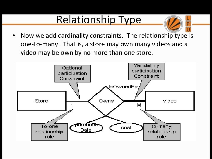 E-R Diagram for the Owns Relationship Type • Now we add cardinality constraints. The
