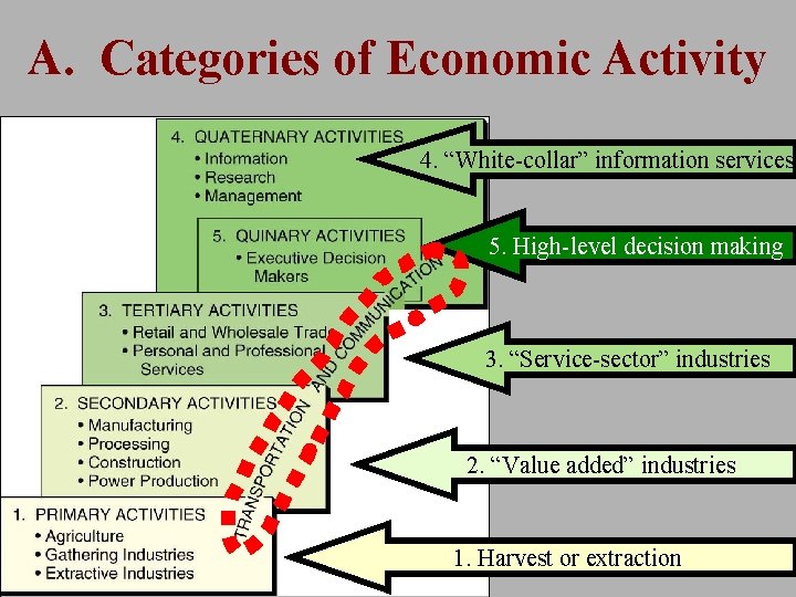 A. Categories of Economic Activity 4. “White-collar” information services 5. High-level decision making 3.