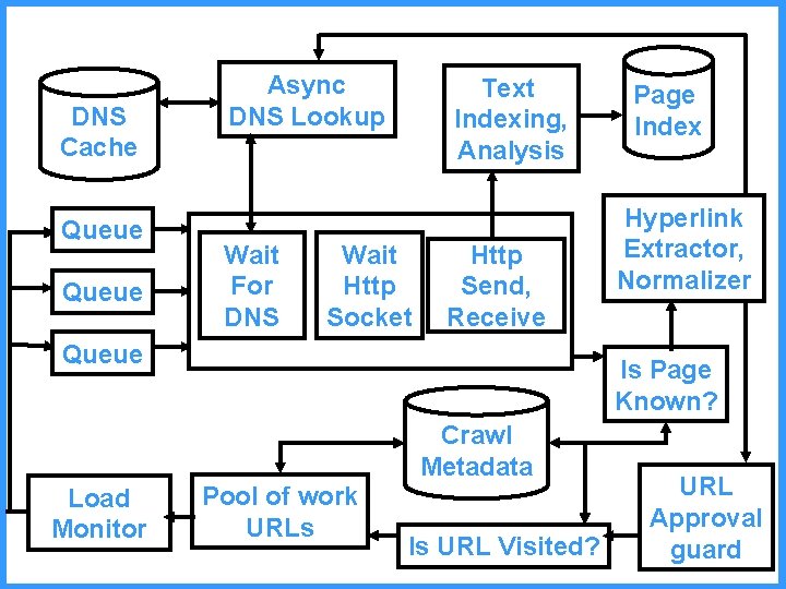 DNS Cache Queue Async DNS Lookup Wait For DNS Text Indexing, Analysis Wait Http DNS Cache Queue Async DNS Lookup Wait For DNS Text Indexing, Analysis Wait Http
