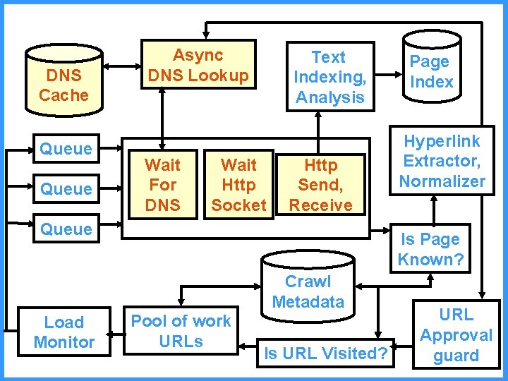 DNS Cache Queue Async DNS Lookup Wait For DNS Text Indexing, Analysis Wait Http DNS Cache Queue Async DNS Lookup Wait For DNS Text Indexing, Analysis Wait Http