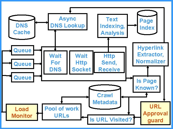DNS Cache Queue Async DNS Lookup Wait For DNS Text Indexing, Analysis Wait Http DNS Cache Queue Async DNS Lookup Wait For DNS Text Indexing, Analysis Wait Http
