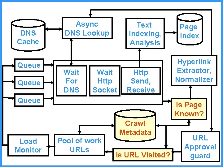 DNS Cache Queue Async DNS Lookup Wait For DNS Text Indexing, Analysis Wait Http DNS Cache Queue Async DNS Lookup Wait For DNS Text Indexing, Analysis Wait Http