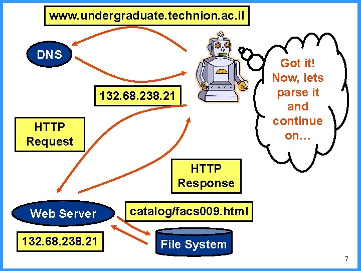 www. undergraduate. technion. ac. il DNS Got it! Now, lets parse it and continue www. undergraduate. technion. ac. il DNS Got it! Now, lets parse it and continue