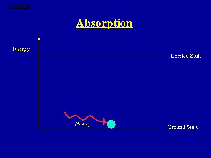 LASER Absorption Energy Excited State photon Ground State 