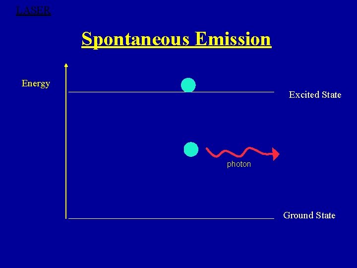 LASER Spontaneous Emission Energy Excited State photon Ground State 