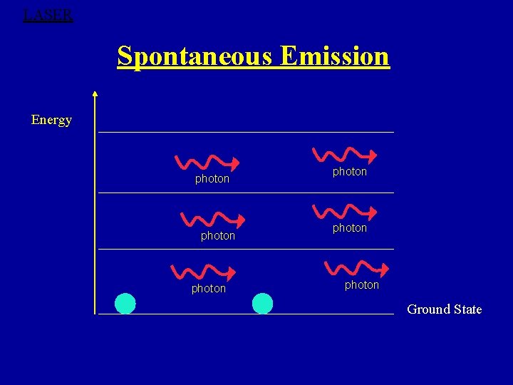 LASER Spontaneous Emission Energy photon photon Ground State 