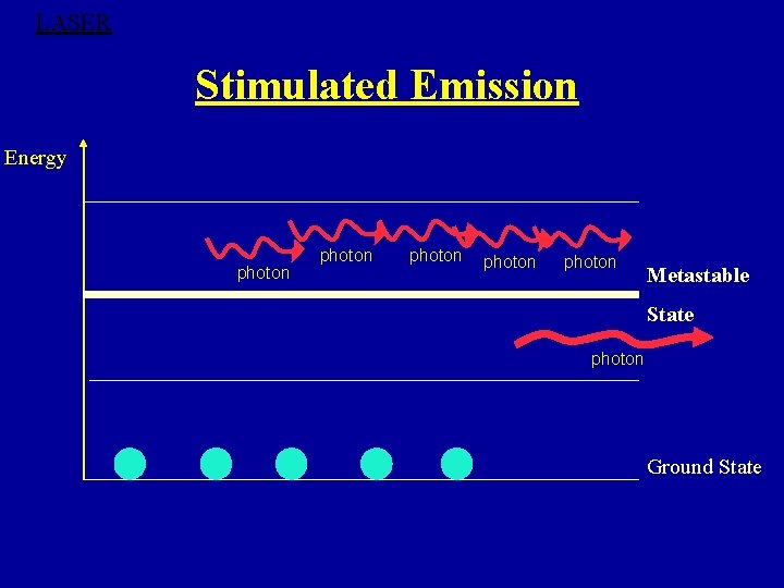 LASER Stimulated Emission Energy photon photon Metastable State photon Ground State 