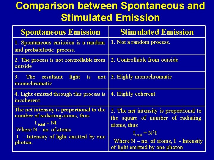 Comparison between Spontaneous and Stimulated Emission Spontaneous Emission Stimulated Emission 1. Spontaneous emission is