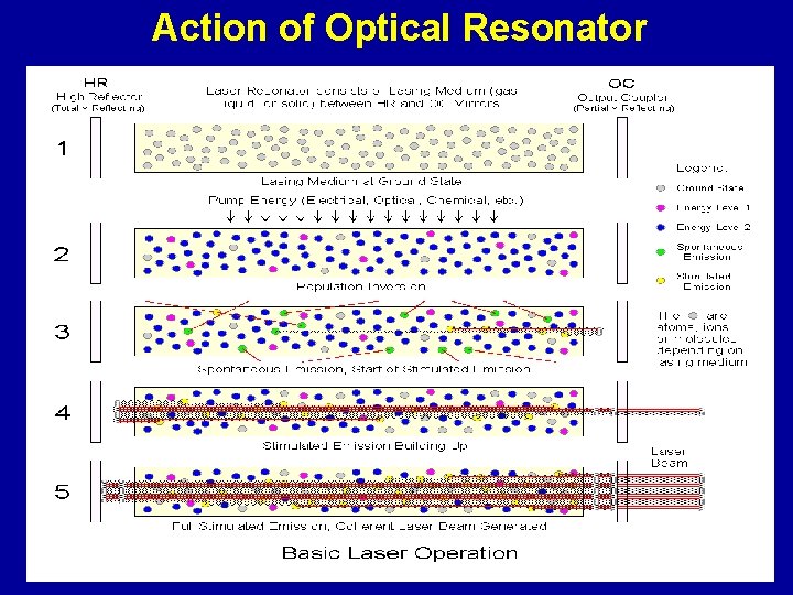 Action of Optical Resonator 