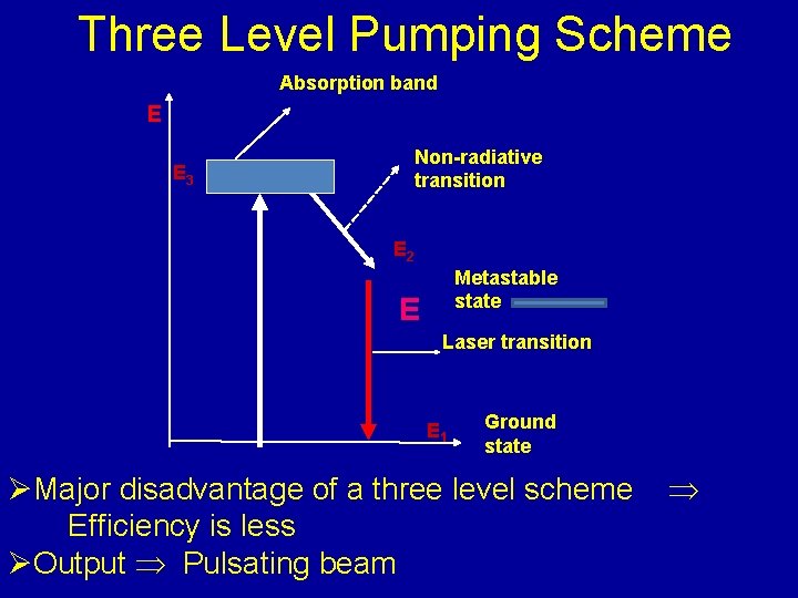 Three Level Pumping Scheme Absorption band E E 3 Non-radiative transition E 2 Metastable