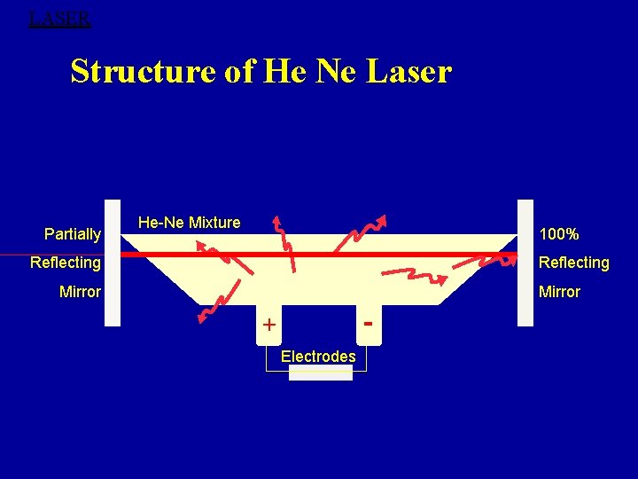 LASER Structure of He Ne Laser Partially He-Ne Mixture 100% Reflecting Mirror - +