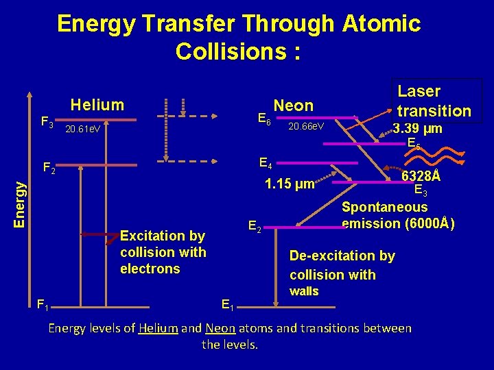 Energy Transfer Through Atomic Collisions : Helium F 3 E 6 20. 61 e.