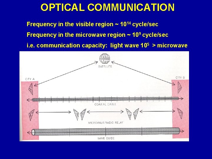 OPTICAL COMMUNICATION Frequency in the visible region ~ 1014 cycle/sec Frequency in the microwave