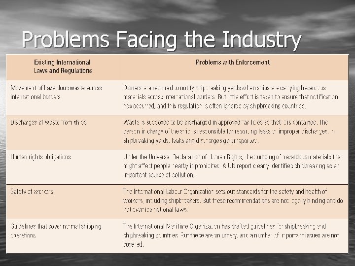 Problems Facing the Industry 