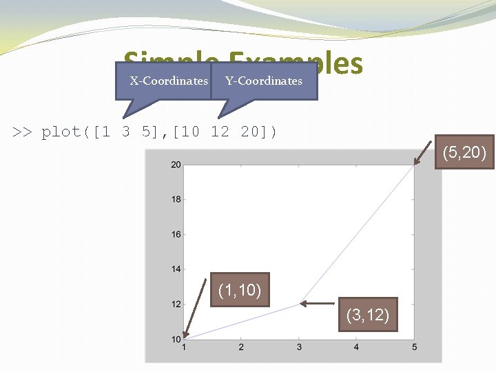 Simple Examples X-Coordinates Y-Coordinates >> plot([1 3 5], [10 12 20]) (5, 20) (1,