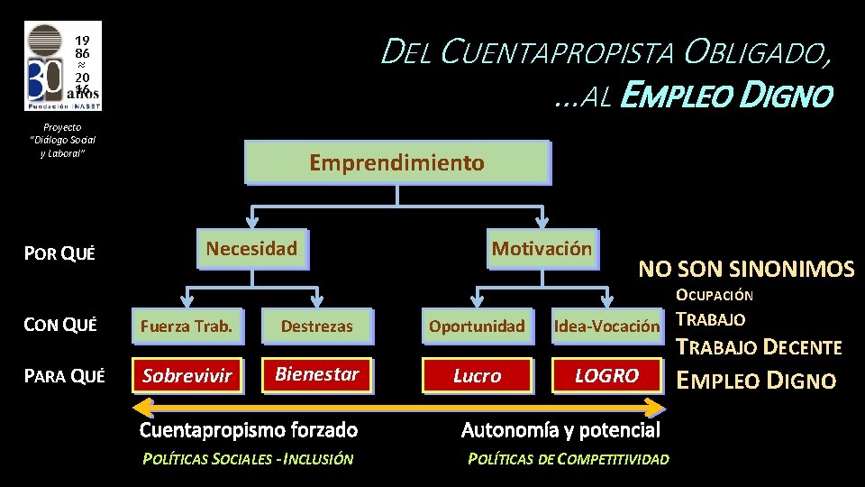 DEL CUENTAPROPISTA OBLIGADO, …AL EMPLEO DIGNO 19 86 ≈ 20 16 Proyecto “Diálogo Social