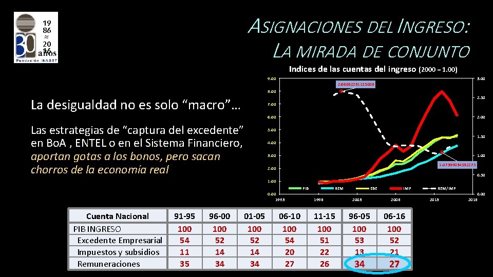 ASIGNACIONES DEL INGRESO: LA MIRADA DE CONJUNTO 19 86 ≈ 20 16 Indices de