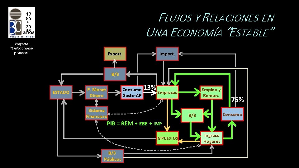 FLUJOS Y RELACIONES EN UNA ECONOMÍA “ESTABLE” 19 86 ≈ 20 16 Proyecto “Diálogo