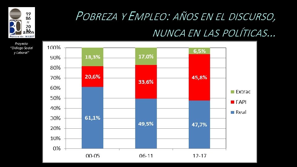 POBREZA Y EMPLEO: AÑOS EN EL DISCURSO, NUNCA EN LAS POLÍTICAS… 19 86 ≈