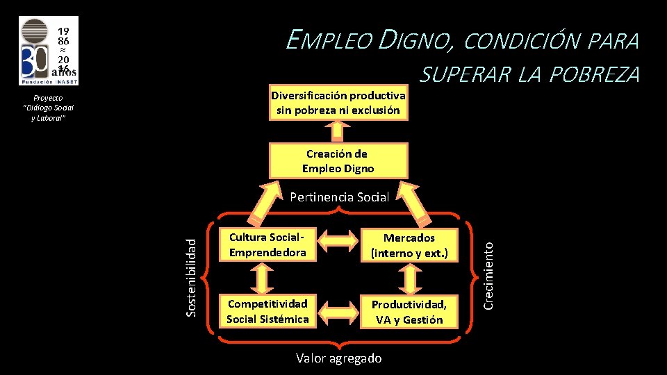 EMPLEO DIGNO, CONDICIÓN PARA 19 86 ≈ 20 16 Diversificación productiva sin pobreza ni