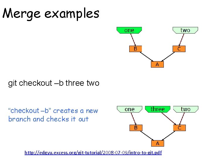 Merge examples git checkout –b three two “checkout –b” creates a new branch and