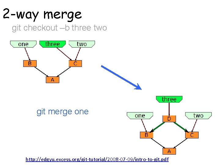 2 -way merge git checkout –b three two git merge one http: //edgyu. excess.